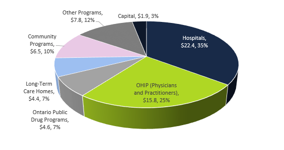 MOHLTC projected spending  of $63.5 billion in 2019-20 by major program area ($ billions)