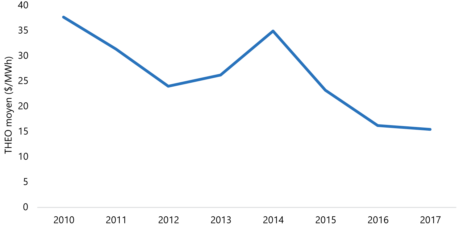 Chute du THEO de 2010 à 2017