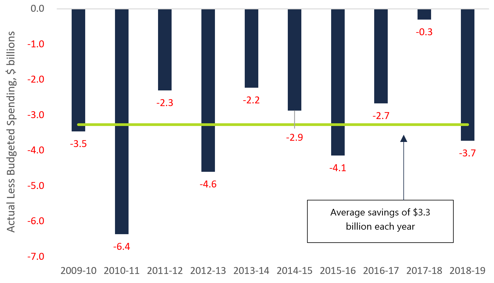 Figure 1: Average spending savings, 2009-10 to 2018-19, $ billions