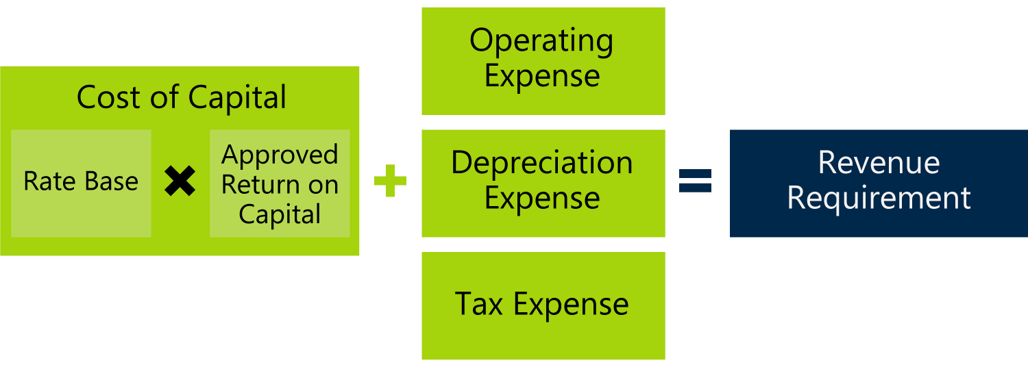 Figure 4‑4: OPG Revenue Requirement Calculation