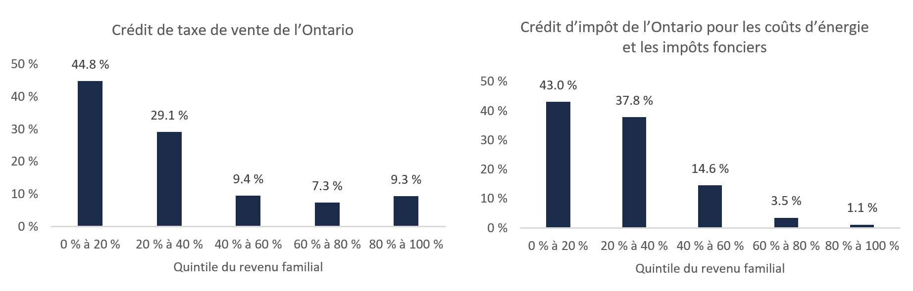 Figure 5 5 : Distribution des crédits d'impôt qui accordent la majeure partie de leurs prestations aux familles sous le 20e percentile du revenu familial, 2019-2020