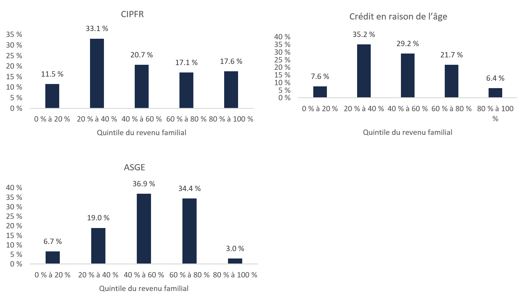 Figure 5 6 : Distribution des crédits d'impôt qui accordent la majeure partie de leurs prestations aux familles dans le 60 % central de la répartition des revenus familiaux, 2019-2020