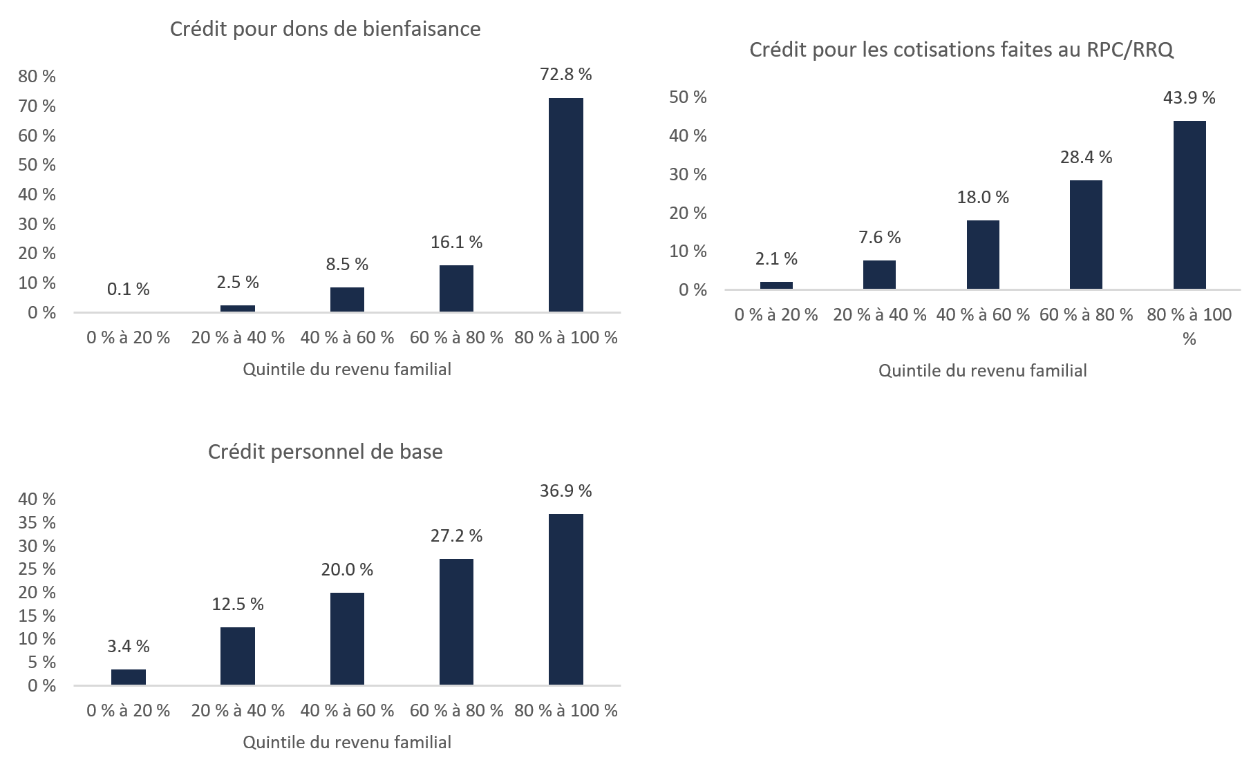 Figure 5 7 : Distribution des crédits d'impôt qui accordent la majeure partie de leurs prestations aux familles dans le quintile supérieur du revenu familial, 2019-2020
