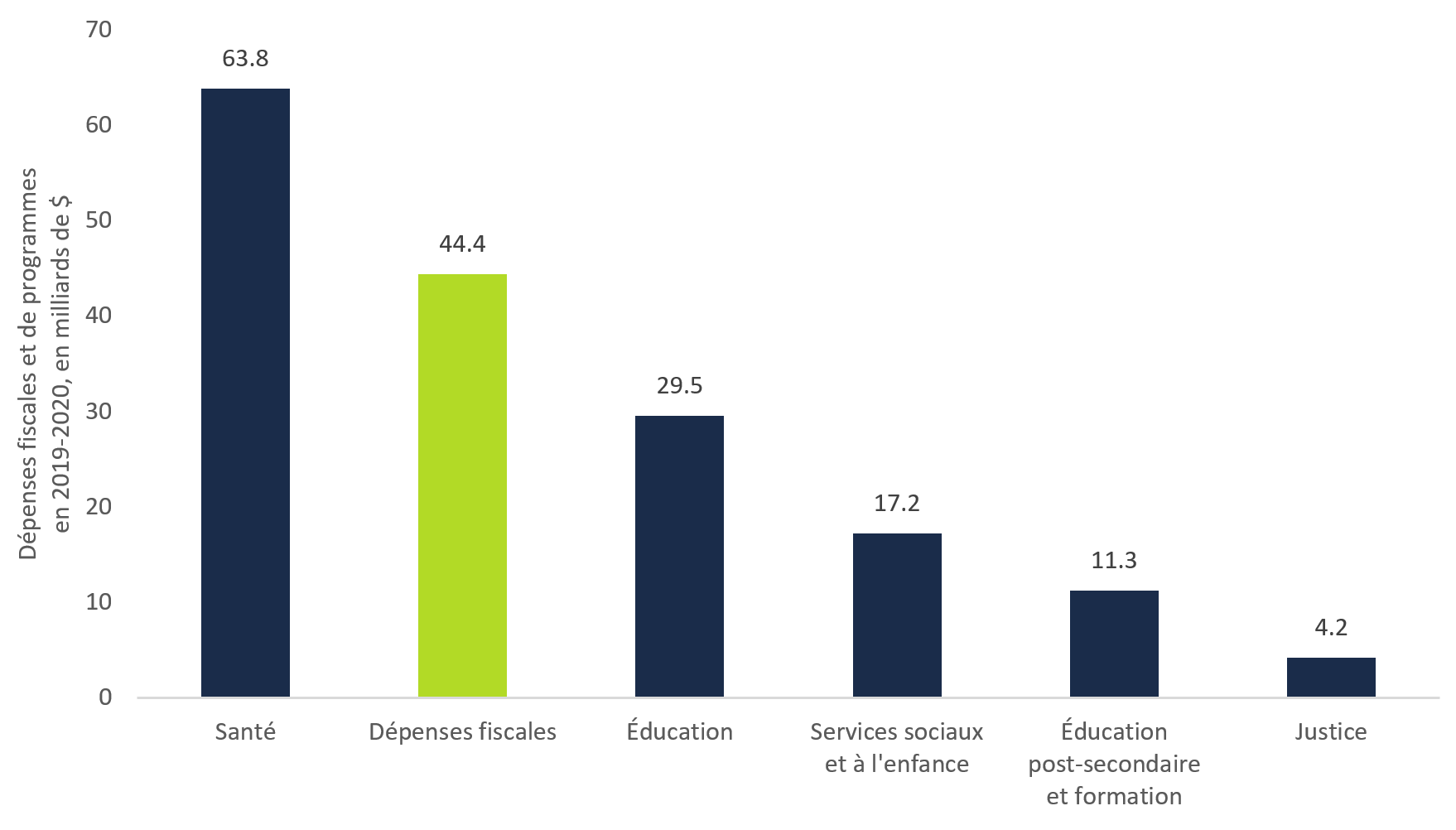 Figure 2-1 : Comparaison des dépenses fiscales et des dépenses de programmes, en 2019-202020, en milliards  de dollars