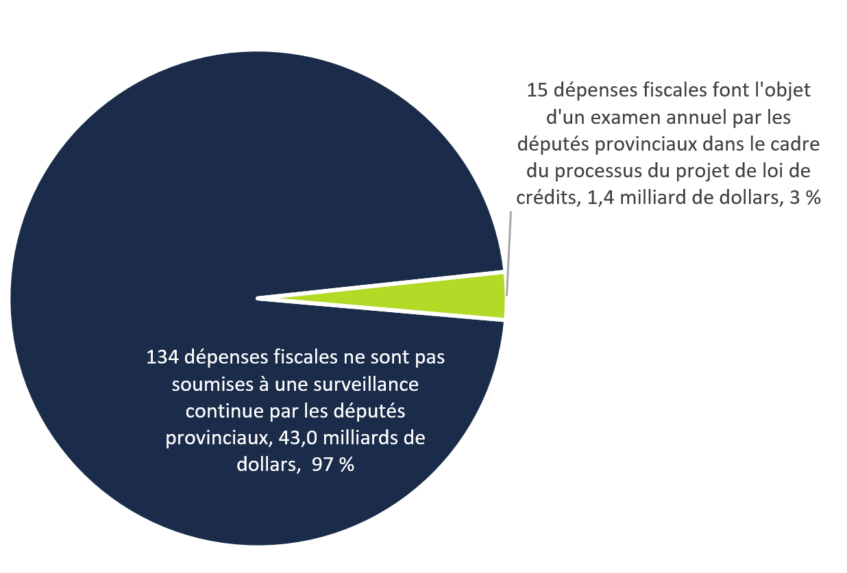 Figure 3-1 : La plupart des dépenses fiscales ne font l'objet d'aucun processus d'examen formel par les députés (en milliards de dollars)