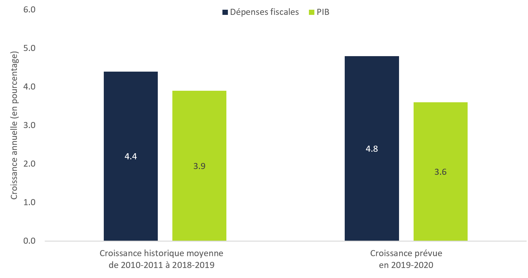 Figure 4-1 : La croissance des dépenses fiscales est plus élevée que la croissance du PIB nominal