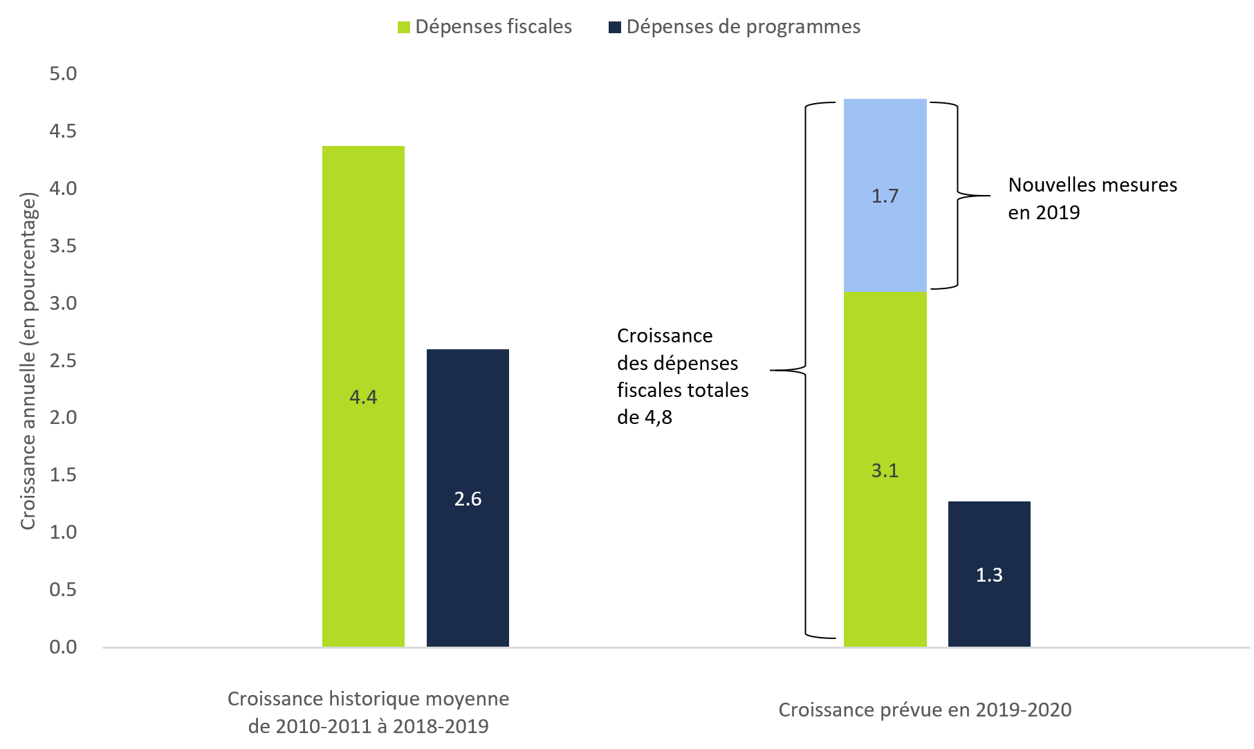 Figure 4-2 : La croissance des dépenses fiscales dépassera la croissance des dépenses de programmes  en 2019-2020