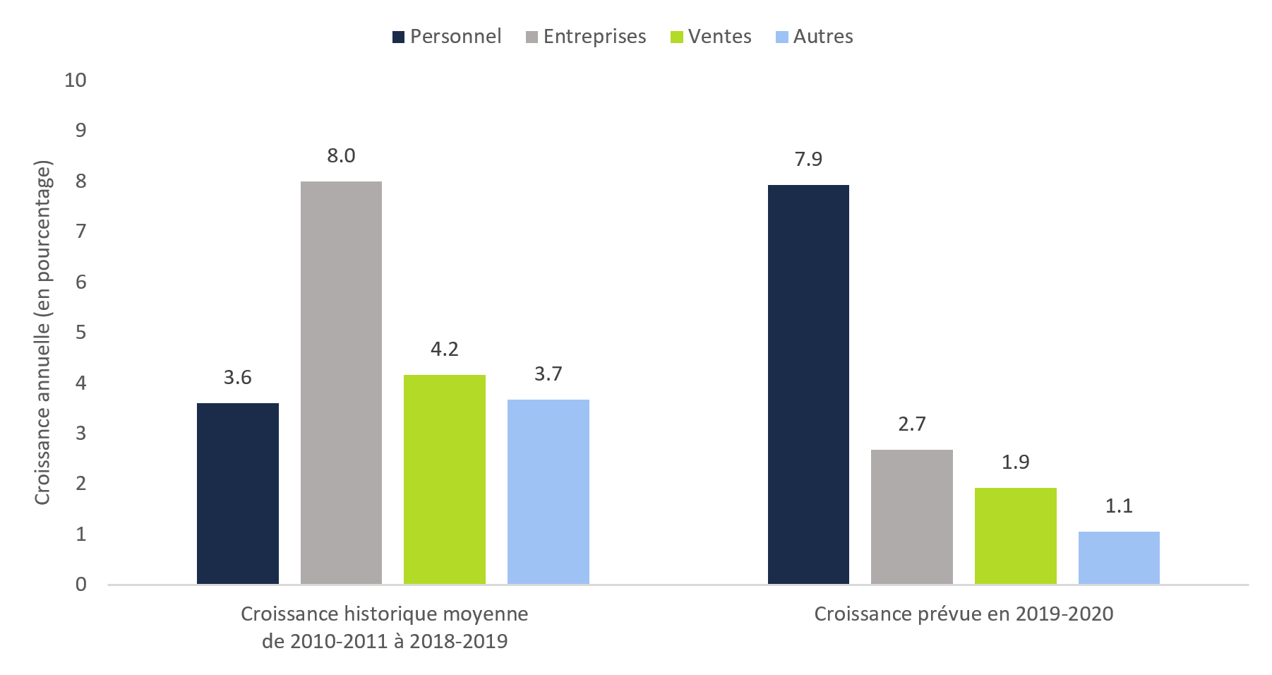 Figure 4-3 : Croissance des dépenses fiscales par catégorie de système fiscal