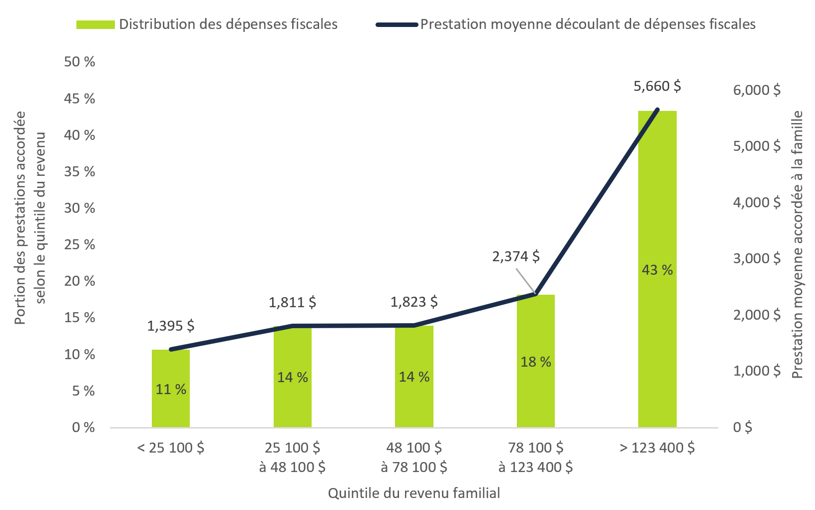 Figure 5 1 : Les prestations découlant des dépenses fiscales liées à l'IRP sont concentrées aux valeurs les plus élevées du revenu familial
