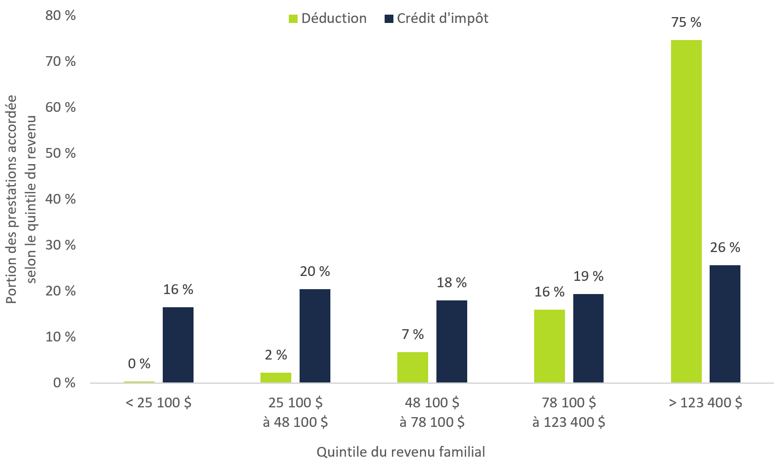 Figure 5 2 : Distribution des prestations découlant des dépenses fiscales sous forme de déductions ou de crédits, en pourcentage du total