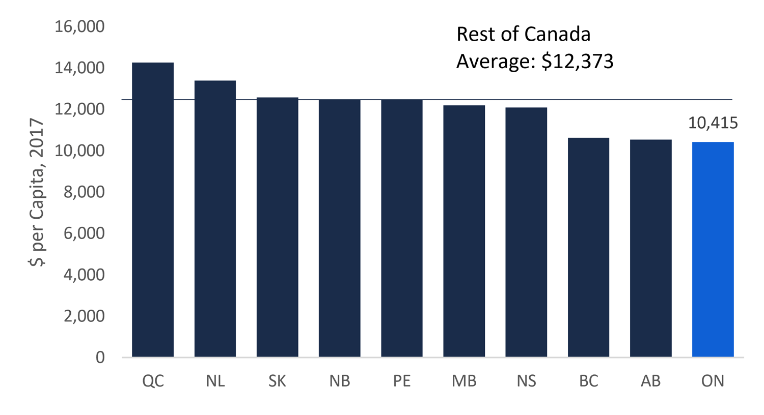 Figure 1: Ontario total revenue per capita lowest in Canada