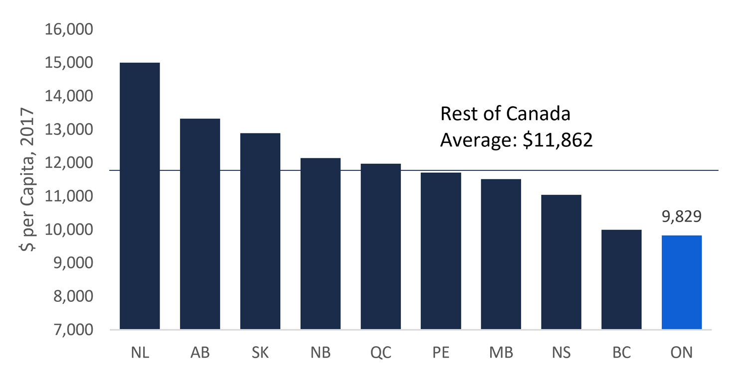 Figure 5: Ontario program spending lowest among provinces