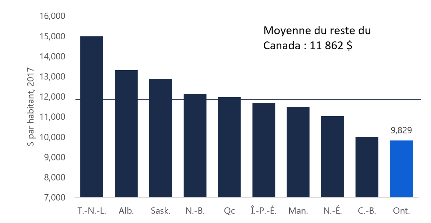 Figure 5 : Les dépenses de programmes de l’Ontario les moins élevées au Canada