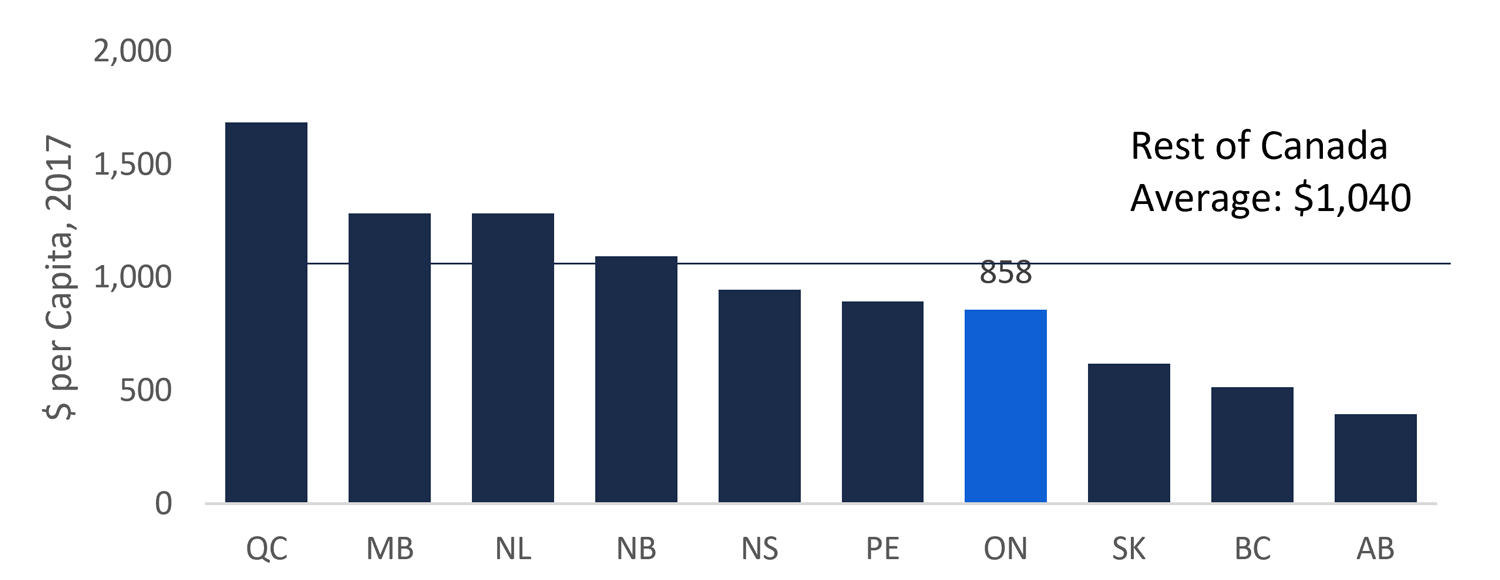 Figure 7: Interest on debt spending in Ontario lower than most provinces