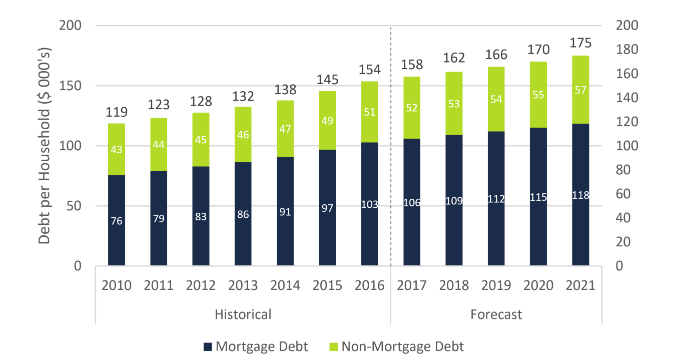 Average Household Debt by Type (Mortgage and Non-Mortgage)