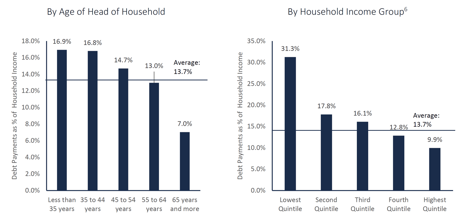 Breakdown of Household Debt Payments as Share of Disposable Income, Canada 2016