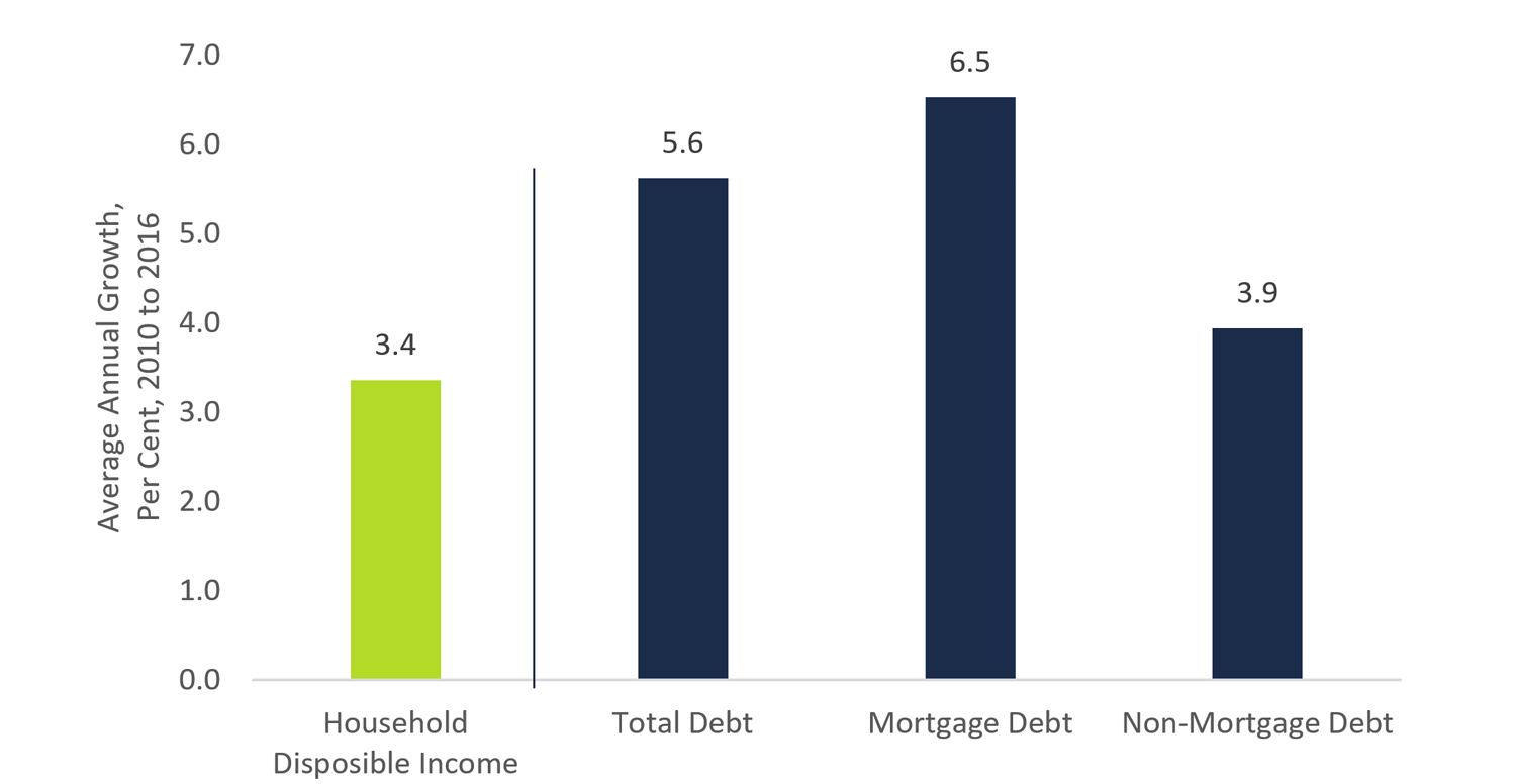 Ontario Household Debt Increased Significantly Faster than Disposable Income from 2010 to 2016