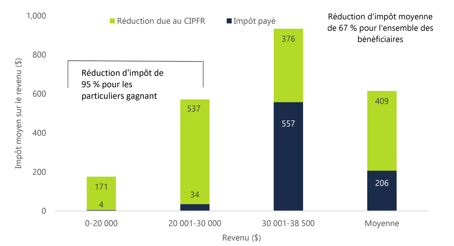 L’impôt provincial des bénéficiaires du CIPFR sera considérablement réduit