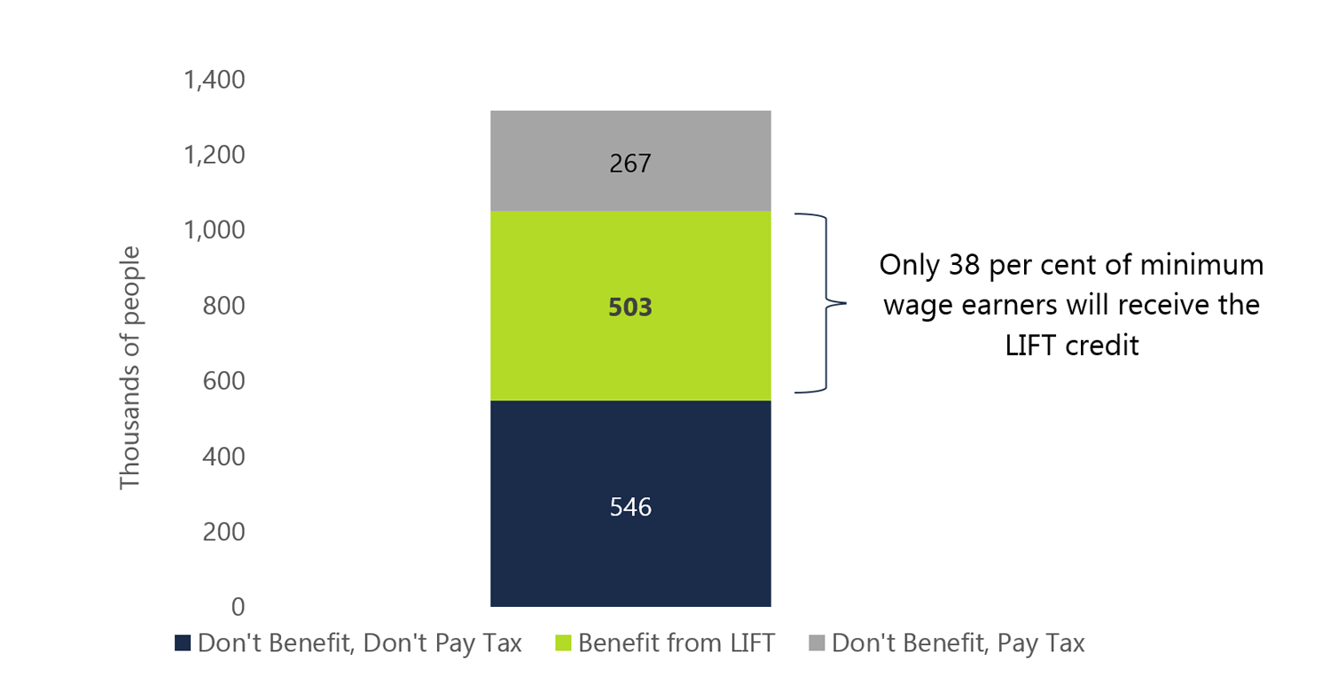 The minimum wage earners who will receive the LIFT credit