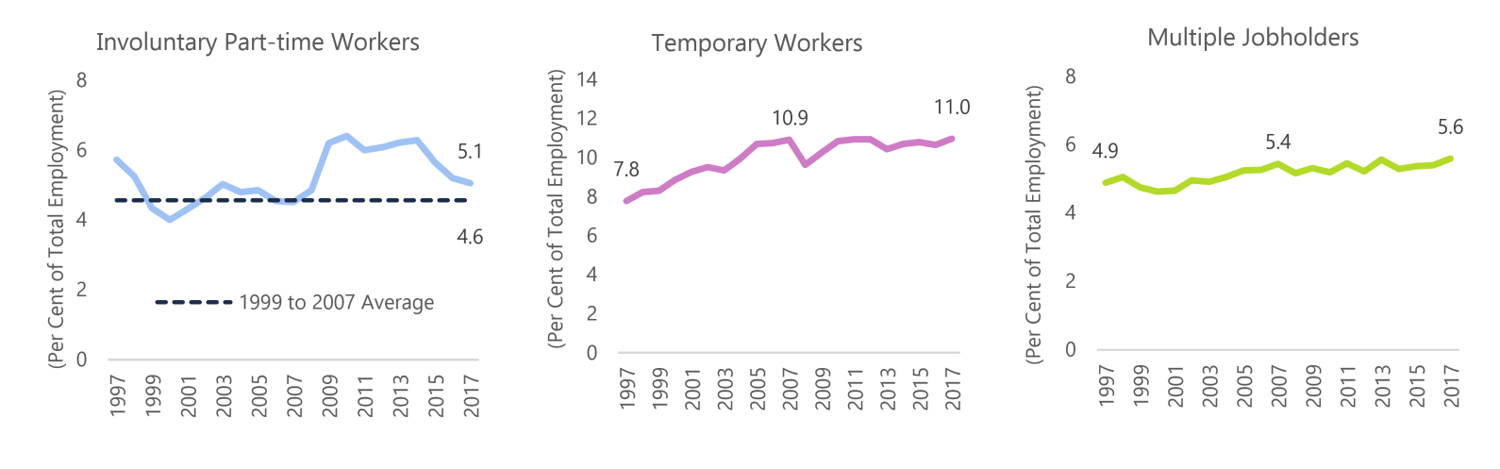Involuntary Part-Time Improving Slowly, But Share of Temp Work and Multiple Jobholders Still Rising