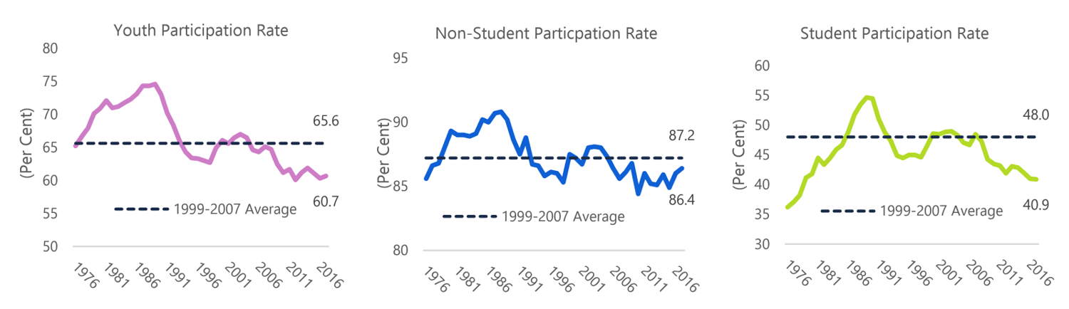 Student Participation Rate Falls, Yet Non-Student Participation Approaches Pre-Recession Average