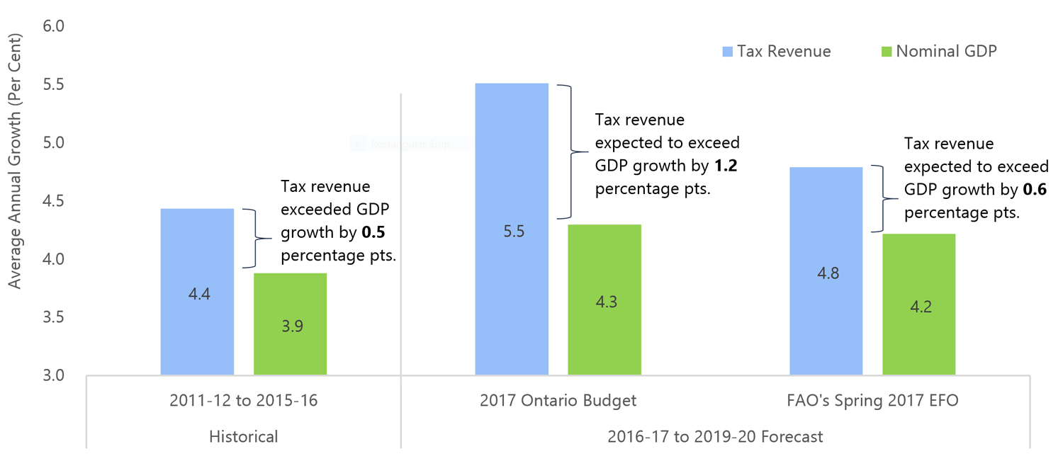 2017 Budget Forecast Projects Tax Revenue Growth* to Far Exceed Economic Growth