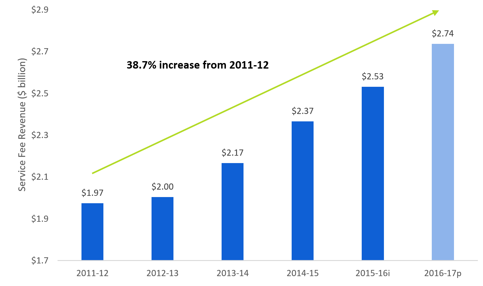 Image: 38.7% increase from 2011-12