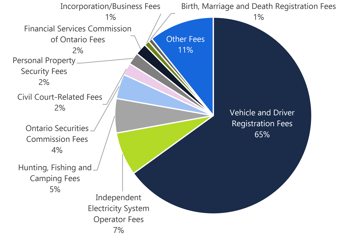 Sources of service fee revenue, 2017-18