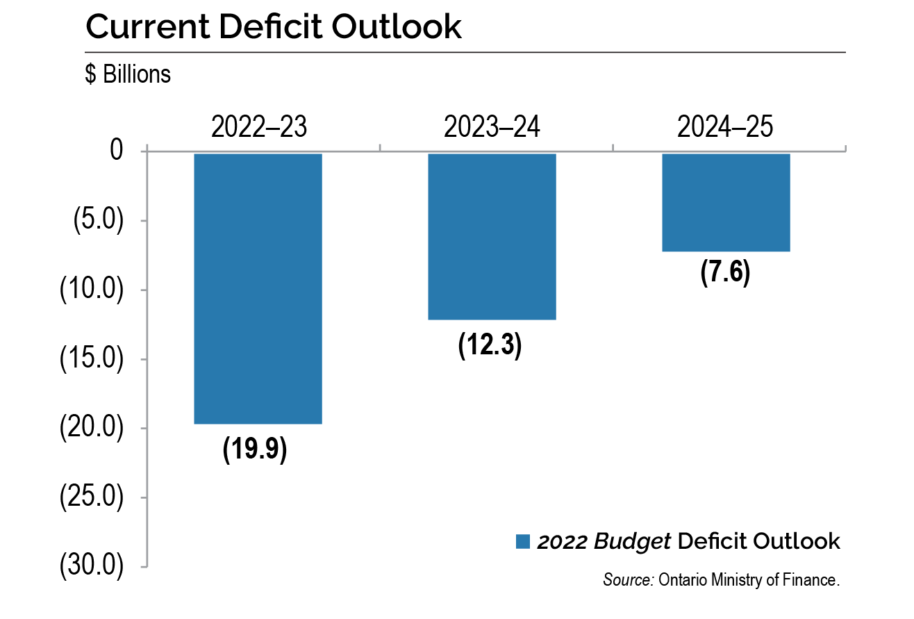 Surplus and Deficit chart