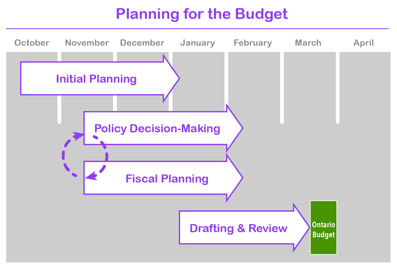 The Budget chart