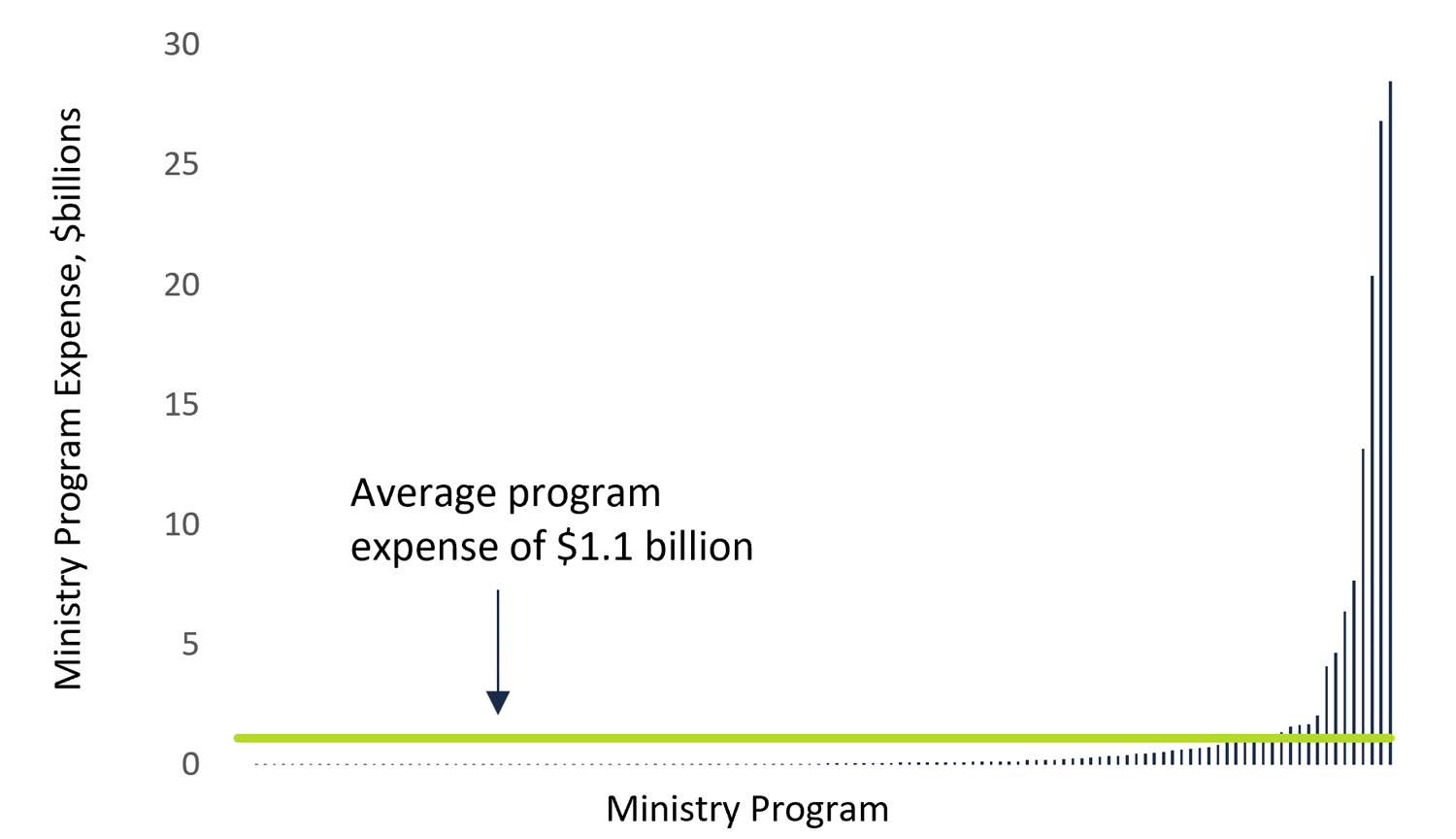 Ministry program expense, ranked from least to most expensive, 2018-19, billions of dollars