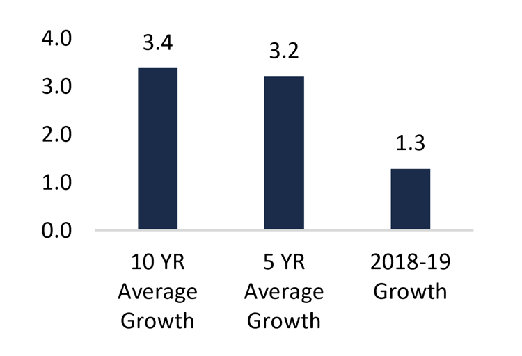 OHIP, growth rates (%)