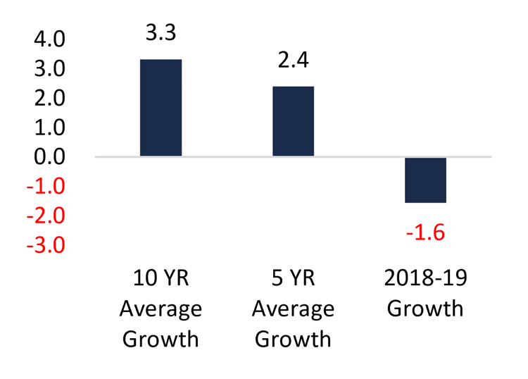Ontario Health Insurance sub-program, growth rates (%)