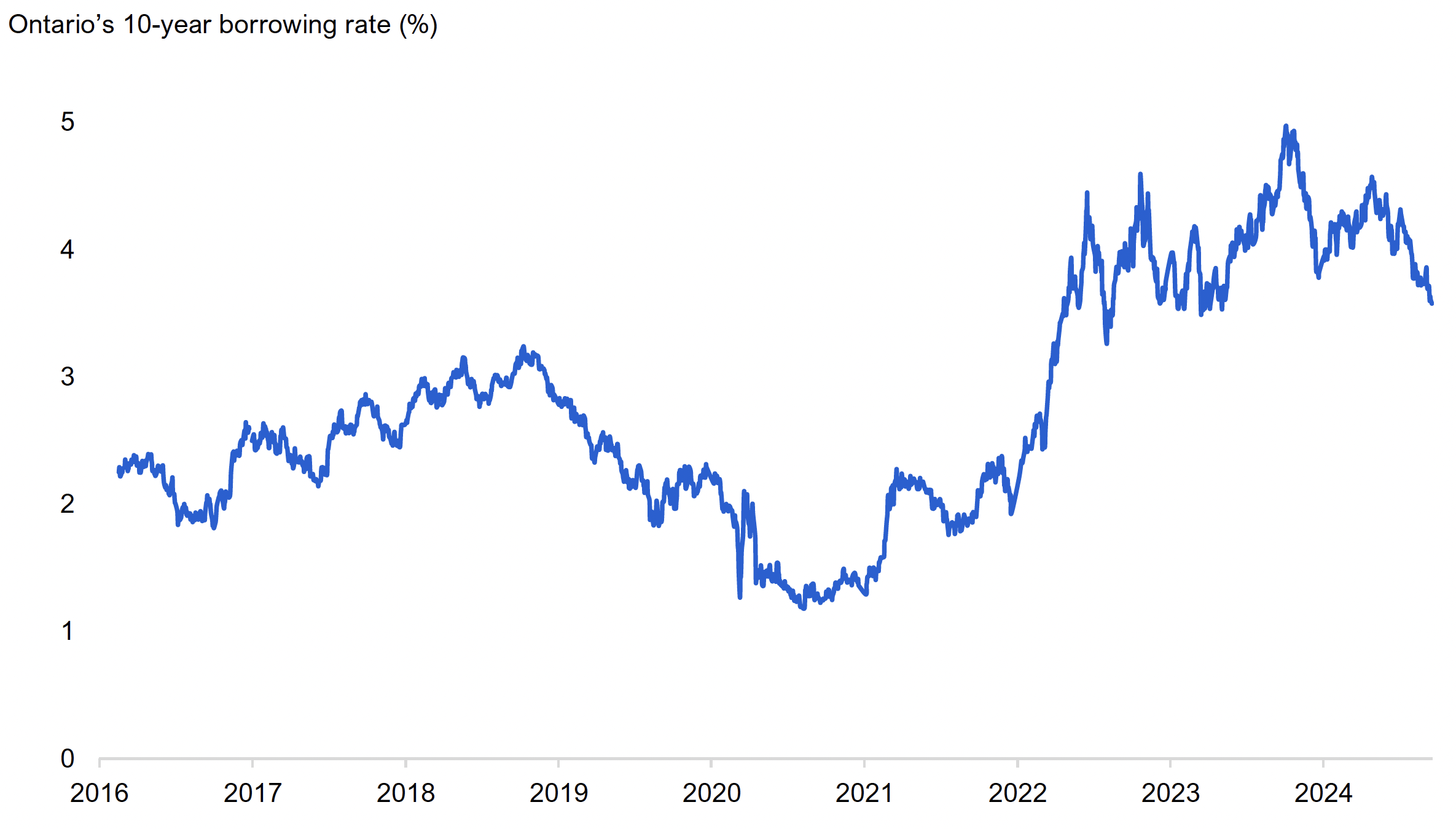 This chart shows Ontario’s 10-year borrowing rate (in per cent) from February 16, 2016 to September 16, 2024. The bond rate increased from 2.25% in February 2016 to 3.24% in October 2018, before declining to 1.18% in August 2020. It then rose to 3.94% in May 2022, and has fluctuated between 3.26% and 4.97% from May 2022 to September 2024.