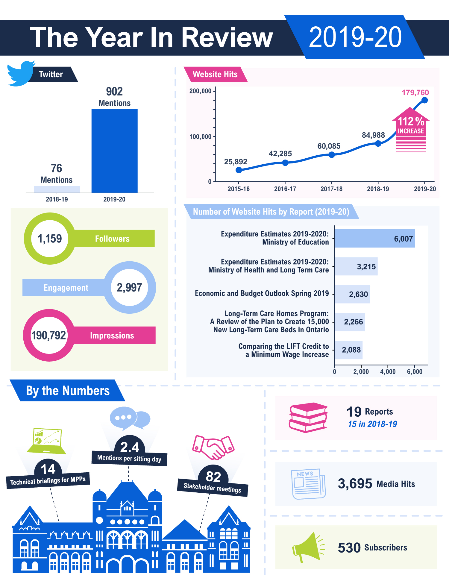 The infographic provides a summary of engagement metrics in 2019-20. The FAO produced 19 reports in 2019-20, four more than the previous year. The website had a total of 179,760 views, a 112 per cent increase from 2018-19. The largest number of website hits was for the <em>Expenditure Estimates 2019-2020: Ministry of Education</em> report which saw 6,007 hits, followed by <em>Expenditure Estimates 2019-2020: Ministry of Health and Long-Term Care</em> report which saw 3,215 hits and the <em>Economic and Budget Outlook, Spring 2019</em>, which saw 2,630 hits. Looking at media engagement, the FAO had 3,695 media hits this year. Our subscribers grew to 530. The FAO held 14 technical briefings for MPPs and 82 stakeholder meetings. The FAO was mentioned on an average of 2.4 times per sitting day in the Assembly. The FAO was mentioned 902 times on Twitter in 2019-20, compared to the 72 mentions in 2018-19. The follower count reached 1,159 in 2019-20 with 190, 792 impressions and an engagement of 2,997.