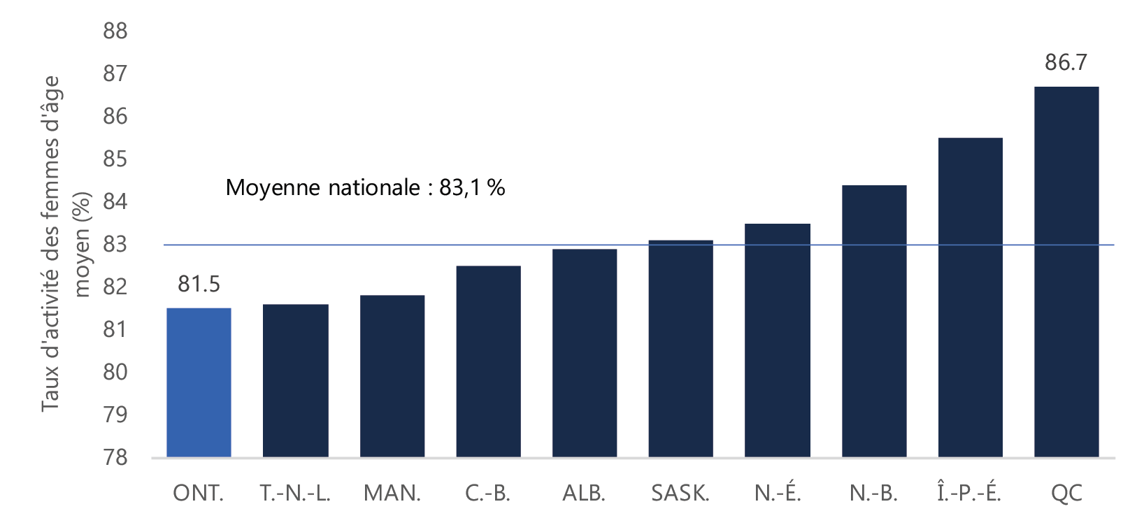 Le taux de participation chez les femmes du principal groupe d’âge actif en Ontario est le plus faible au Canada