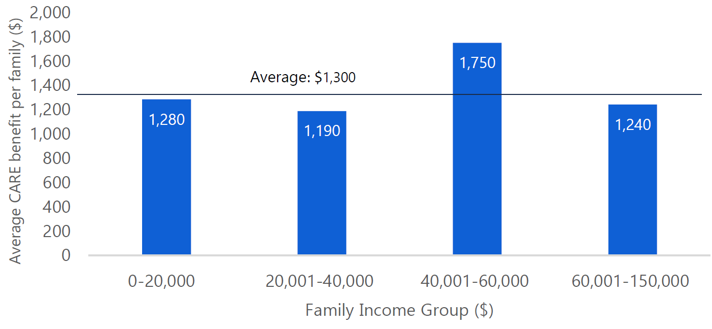 Figure 5.2: Lower income families to receive similar relief from CARE tax credit as higher income families