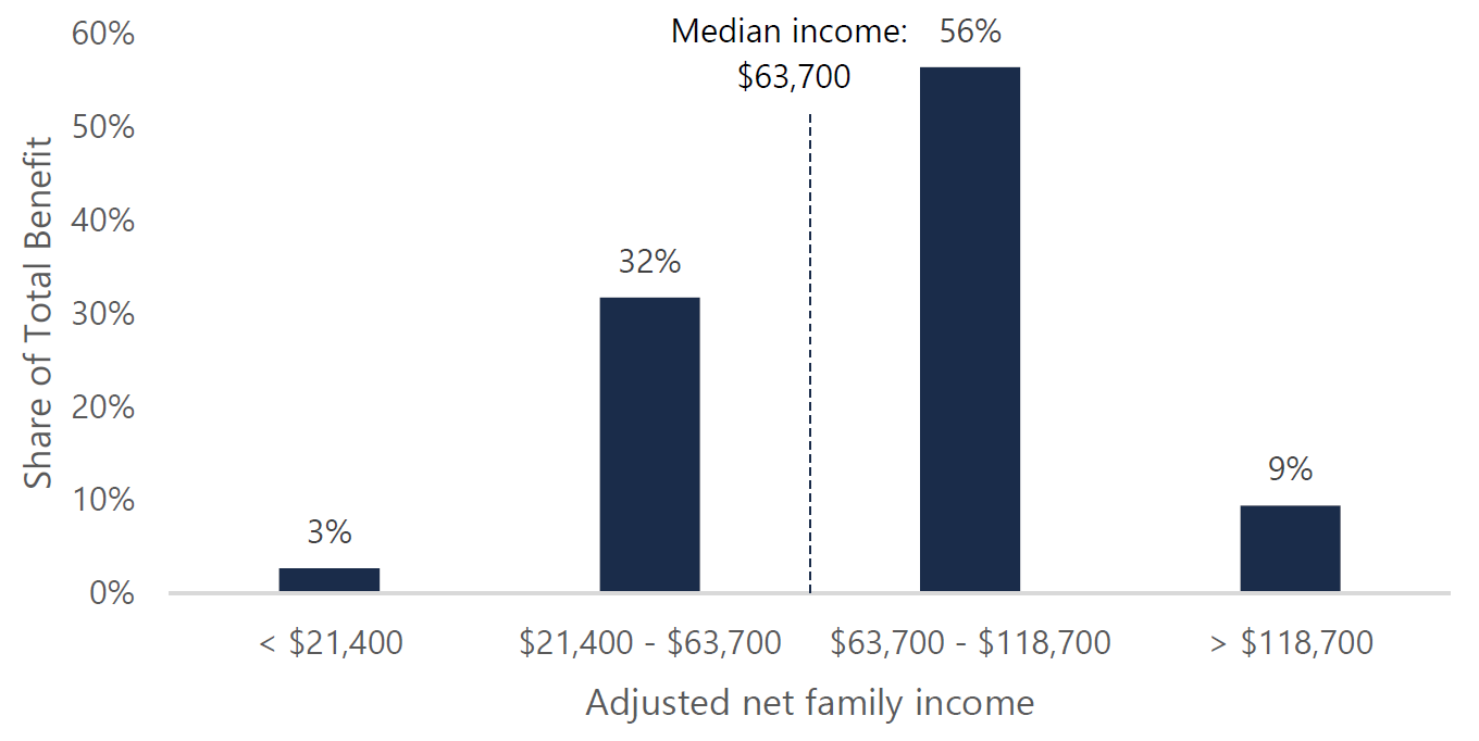 Figure 5.3: Distribution of the CARE tax credit benefit by family income