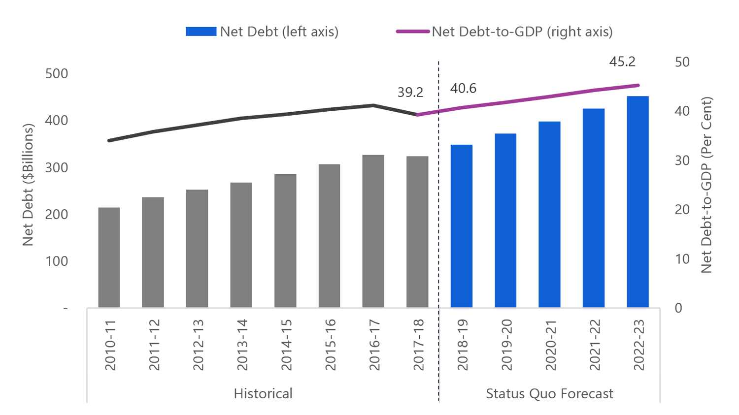 Elevated Net Debt and Net Debt-to-GDP Ratio