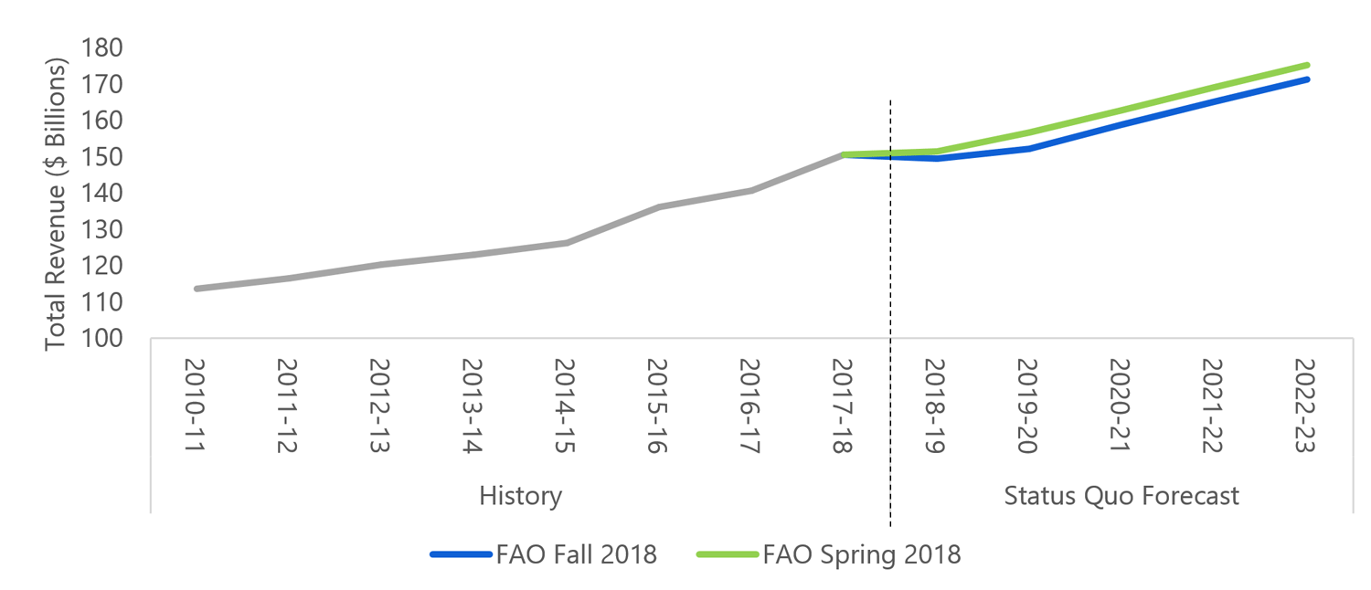 Ontario Revenues Decline in 2018-19