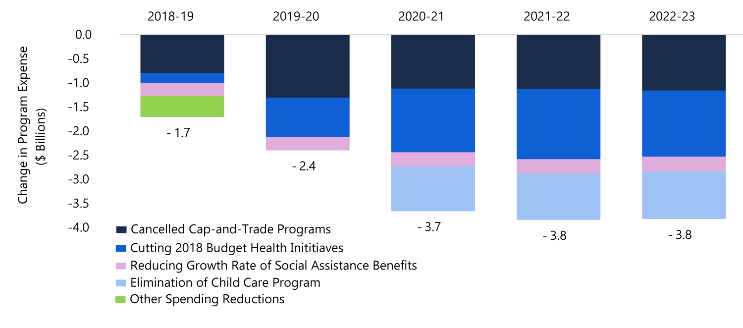 Spending Reductions from Policy Announcements since the 2018 Budget