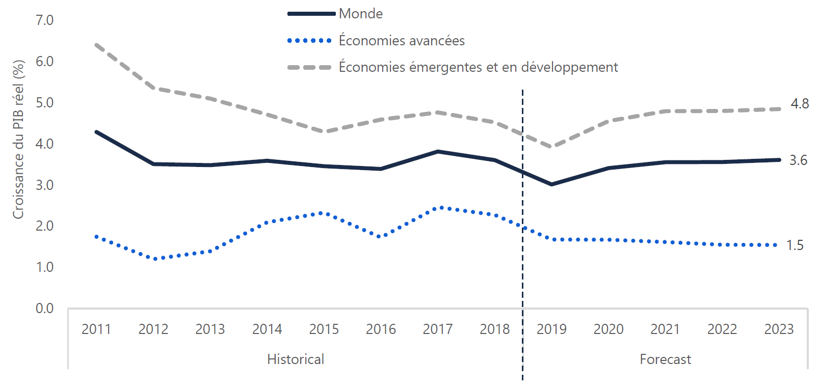 Ralentissement de la croissance mondiale en 2019 suivi d'une croissance soutenue pendant la période à l'étude