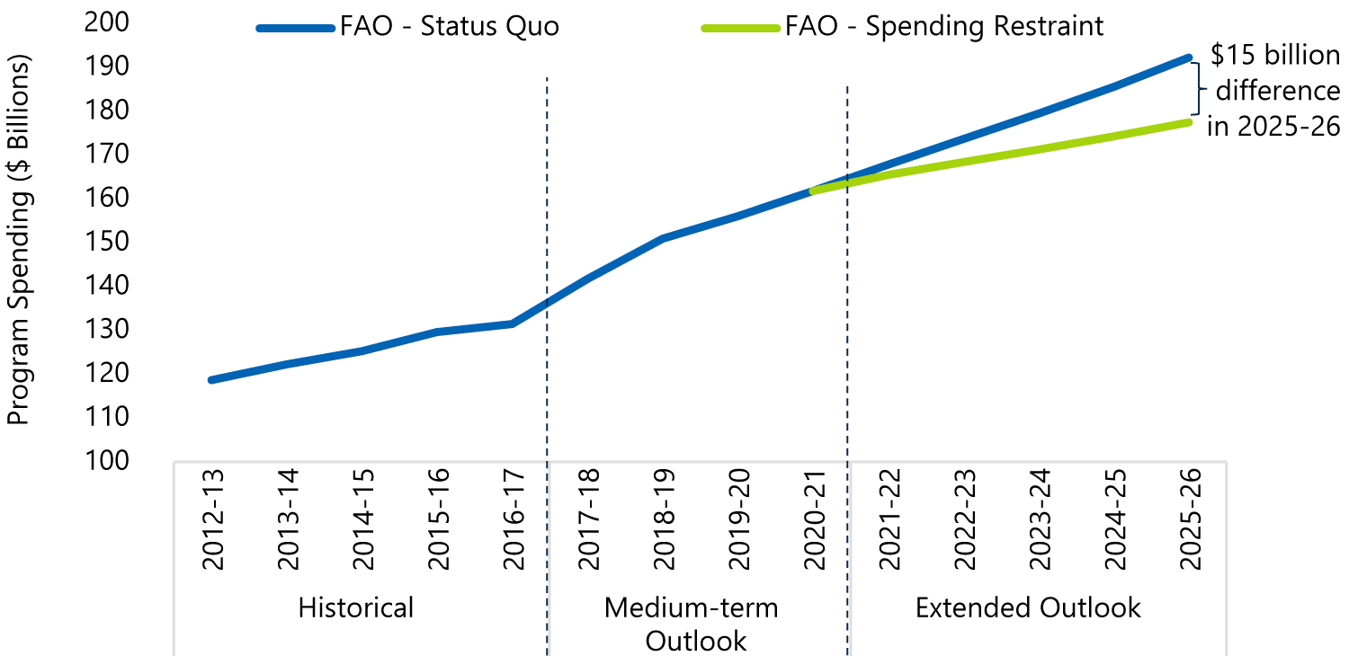 FAO Program Spending Projections