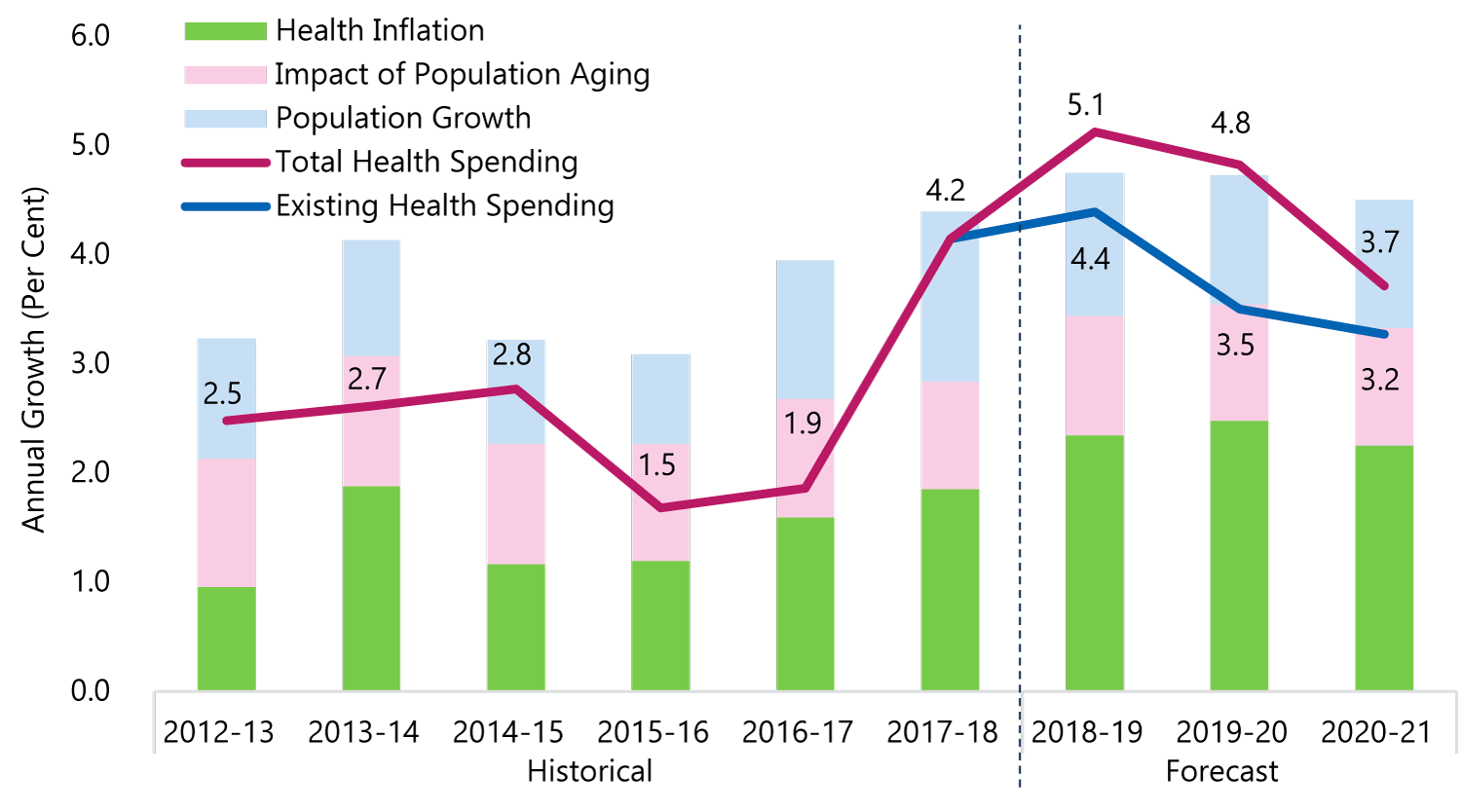Health Spending and Core Cost Drivers