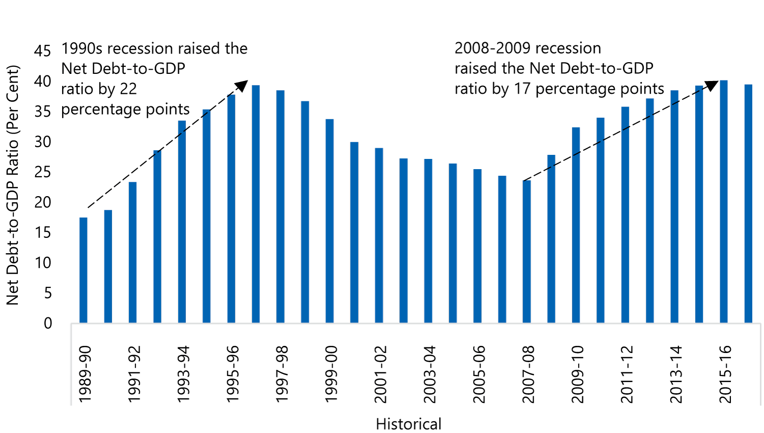 Ontario’s Net Debt-to-GDP Ratio Increased Sharply After Recessions