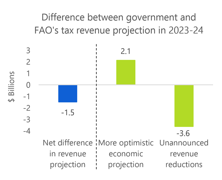 2019 Ontario Budget includes more optimistic tax revenue growth and unannounced revenue measures