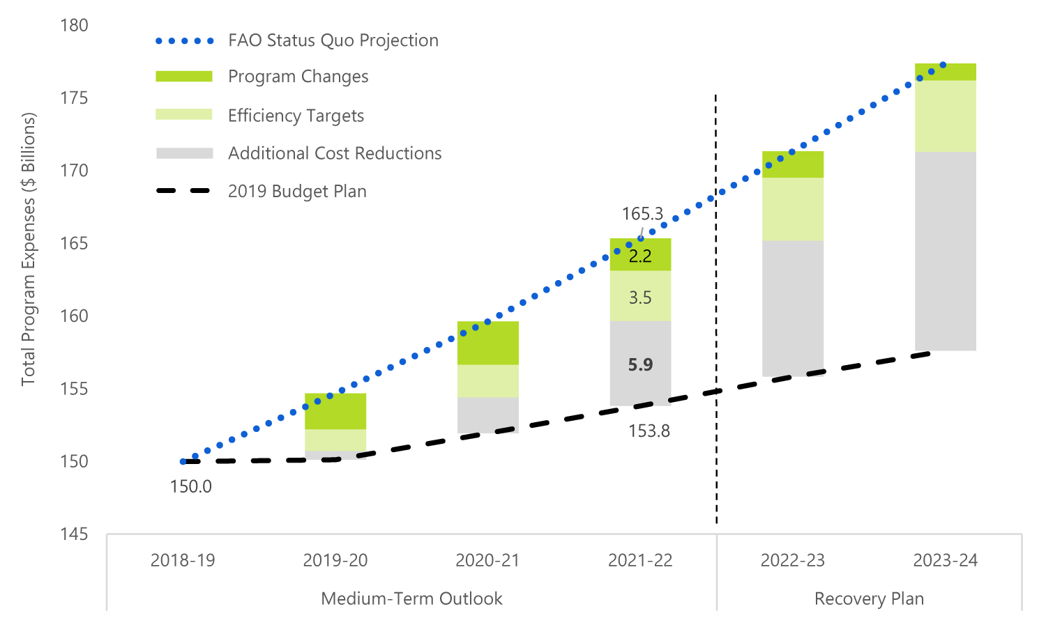 By 2021-22, program changes and efficiency targets in the 2019 budget will account for about half of the total cost reductions required to achieve the government's projected cost savings