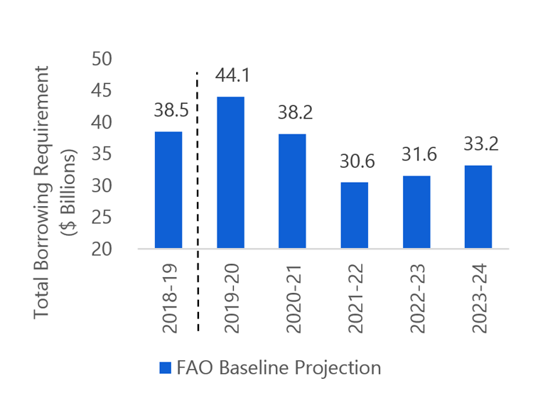 FAO projects borrowing to decrease over the next five years