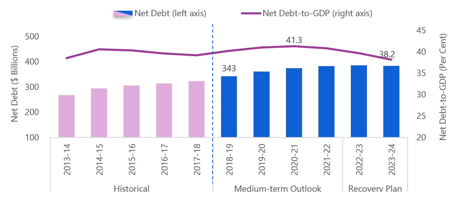 Ontario's net debt-to-GDP ratio to fall to 38.2 per cent in 2023-24