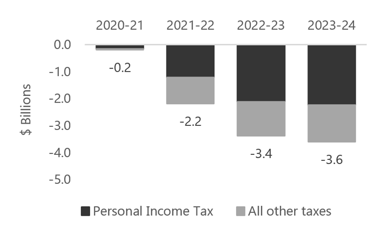 Revenue Impact of Unannounced Tax Policy Changes